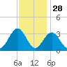Brigantine Channel tide chart for Thursday, November 28, 2024