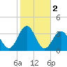 Brigantine Channel tide chart for Saturday, November 2, 2024