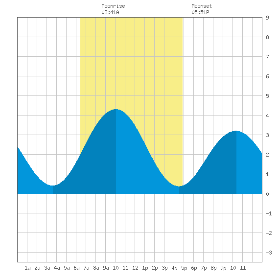 Brigantine Channel tide chart for Sunday, November 3, 2024