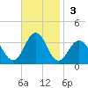 Brigantine Channel tide chart for Sunday, November 3, 2024