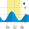 Brigantine Channel tide chart for Monday, November 4, 2024