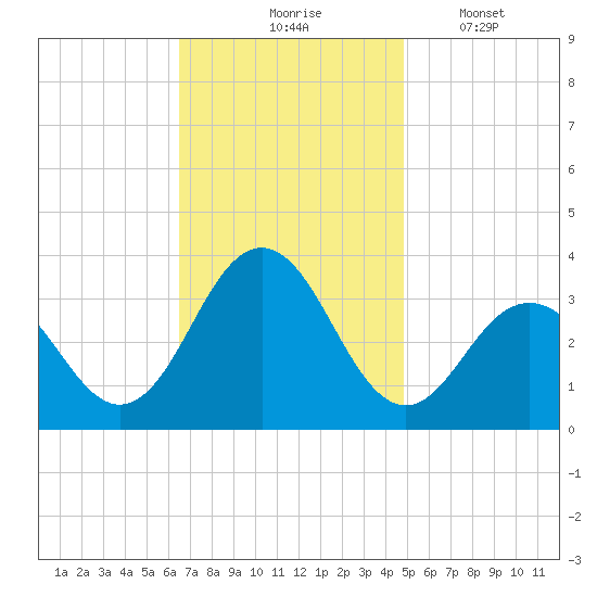 Brigantine Channel tide chart for Tuesday, November 5, 2024