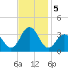 Brigantine Channel tide chart for Tuesday, November 5, 2024