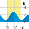 Brigantine Channel tide chart for Wednesday, November 6, 2024