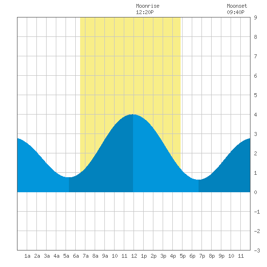 Brigantine Channel tide chart for Thursday, November 7, 2024