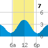 Brigantine Channel tide chart for Thursday, November 7, 2024