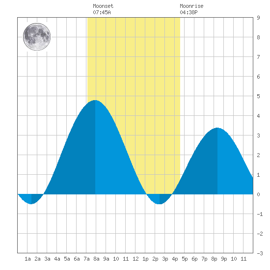 Brigantine Channel tide chart for Sunday, December 15, 2024