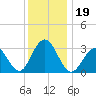 Brigantine Channel tide chart for Thursday, December 19, 2024