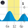 Brigantine Channel tide chart for Sunday, December 1, 2024