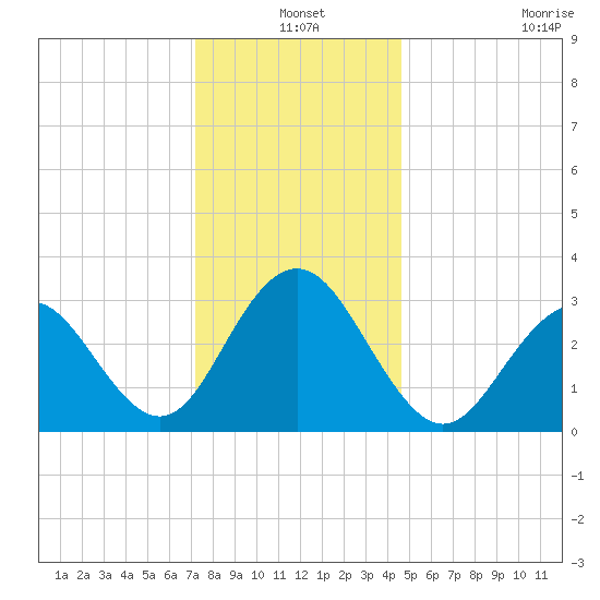 Brigantine Channel tide chart for Friday, December 20, 2024
