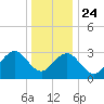 Brigantine Channel tide chart for Tuesday, December 24, 2024