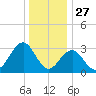 Brigantine Channel tide chart for Friday, December 27, 2024