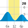 Brigantine Channel tide chart for Saturday, December 28, 2024
