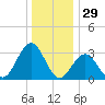 Brigantine Channel tide chart for Sunday, December 29, 2024