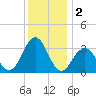 Brigantine Channel tide chart for Monday, December 2, 2024