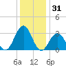Brigantine Channel tide chart for Tuesday, December 31, 2024