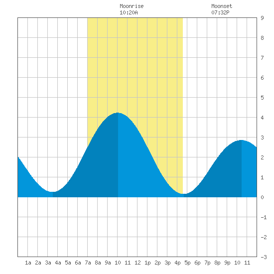 Brigantine Channel tide chart for Wednesday, December 4, 2024