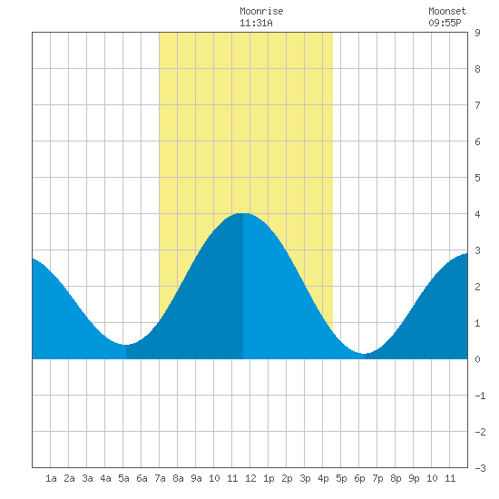 Brigantine Channel tide chart for Friday, December 6, 2024