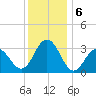 Brigantine Channel tide chart for Friday, December 6, 2024
