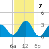 Brigantine Channel tide chart for Saturday, December 7, 2024