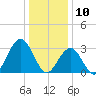 Brigantine Channel tide chart for Friday, January 10, 2025
