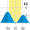 Brigantine Channel tide chart for Saturday, January 11, 2025