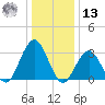Brigantine Channel tide chart for Monday, January 13, 2025