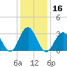 Brigantine Channel tide chart for Thursday, January 16, 2025