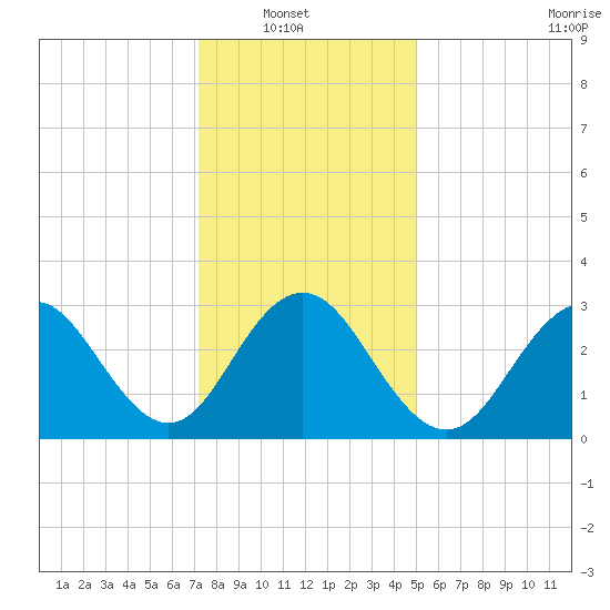 Brigantine Channel tide chart for Sunday, January 19, 2025
