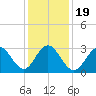 Brigantine Channel tide chart for Sunday, January 19, 2025