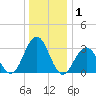Brigantine Channel tide chart for Wednesday, January 1, 2025