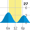 Brigantine Channel tide chart for Monday, January 27, 2025