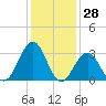 Brigantine Channel tide chart for Tuesday, January 28, 2025