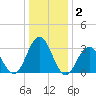 Brigantine Channel tide chart for Thursday, January 2, 2025