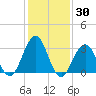 Brigantine Channel tide chart for Thursday, January 30, 2025