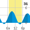 Brigantine Channel tide chart for Friday, January 31, 2025