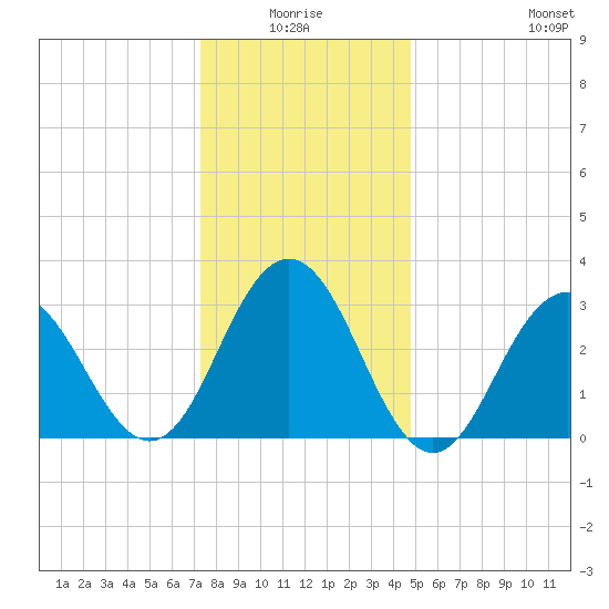 Brigantine Channel tide chart for Saturday, January 4, 2025