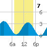 Brigantine Channel tide chart for Tuesday, January 7, 2025