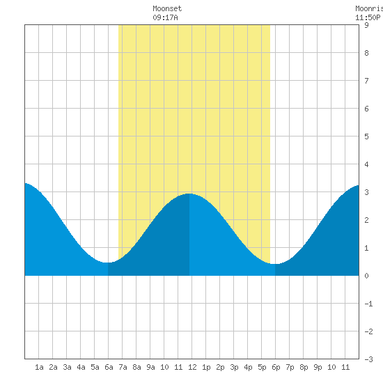 Brigantine Channel tide chart for Tuesday, February 18, 2025