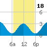 Brigantine Channel tide chart for Tuesday, February 18, 2025