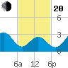 Brigantine Channel tide chart for Thursday, February 20, 2025