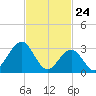 Brigantine Channel tide chart for Monday, February 24, 2025