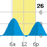 Brigantine Channel tide chart for Wednesday, February 26, 2025