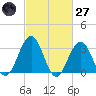 Brigantine Channel tide chart for Thursday, February 27, 2025