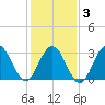 Brigantine Channel tide chart for Monday, February 3, 2025