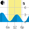 Brigantine Channel tide chart for Wednesday, February 5, 2025