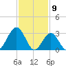 Brigantine Channel tide chart for Sunday, February 9, 2025