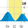 Brigantine Channel tide chart for Monday, March 10, 2025