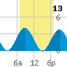 Brigantine Channel tide chart for Thursday, March 13, 2025