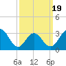 Brigantine Channel tide chart for Wednesday, March 19, 2025